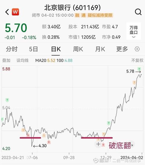 601169股票行情_北京银行股价走势分析-第2张图片-俊逸知识馆