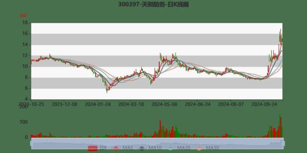 300397股票行情怎么样_天和防务最新走势分析-第1张图片-俊逸知识馆