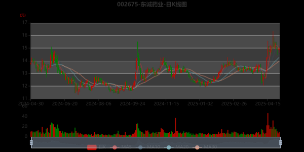 东诚药业股票值得长期持有吗_东诚药业股票未来走势如何-第1张图片-俊逸知识馆 东诚药业股票值得长期持有吗_东诚药业股票未来走势如何-第1张图片-俊逸知识馆