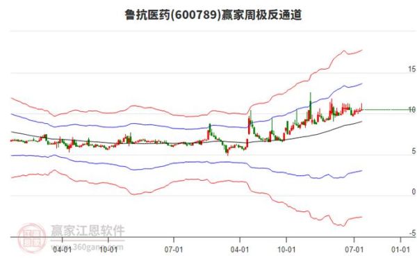 鲁抗医药股票走势分析_鲁抗医药值得投资吗-第3张图片-俊逸知识馆
