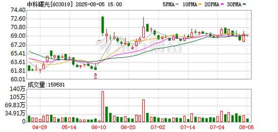 中科曙光股票值得长期持有吗_中科曙光股价走势分析-第3张图片-俊逸知识馆