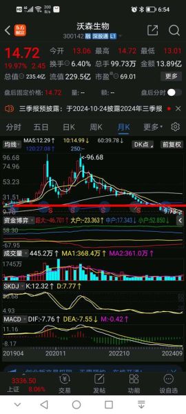 300142股票行情_沃森生物股价走势-第3张图片-俊逸知识馆