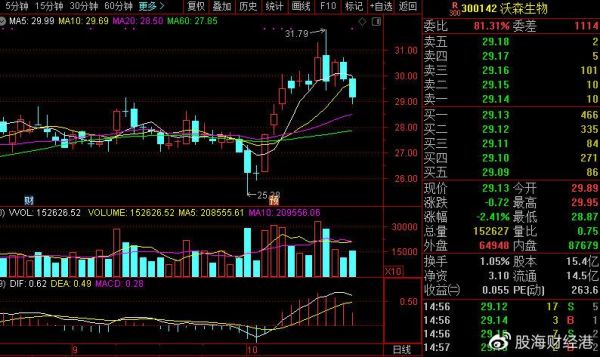300142股票行情_沃森生物股价走势-第2张图片-俊逸知识馆