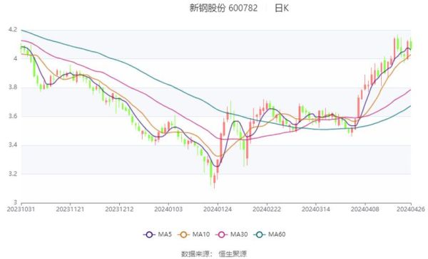 新钢股票值得长期持有吗_新钢股份未来走势分析-第1张图片-俊逸知识馆