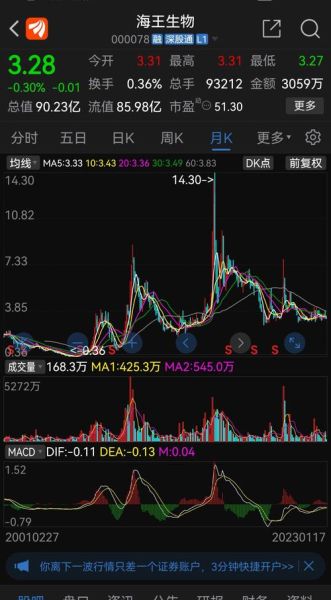 000078股票行情_000078海王生物未来走势-第1张图片-俊逸知识馆