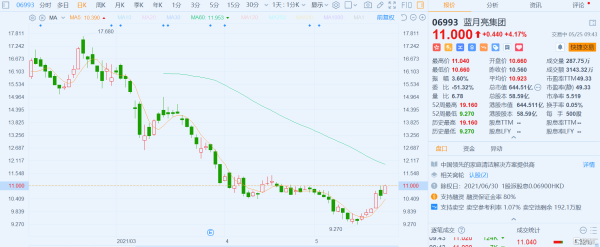 蓝月亮股票值得买吗_蓝月亮股价走势分析-第2张图片-俊逸知识馆