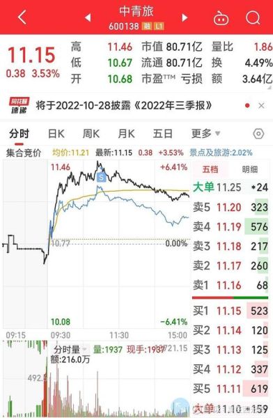 中青旅股票值得买吗_中青旅股票未来走势如何-第1张图片-俊逸知识馆