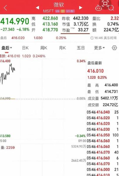 微软股票今日行情_微软股价为何波动-第2张图片-俊逸知识馆