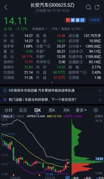 000625股票行情_长安汽车未来走势-第1张图片-俊逸知识馆
