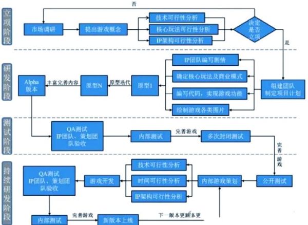 怎么做游戏_游戏开发流程-第1张图片-俊逸知识馆