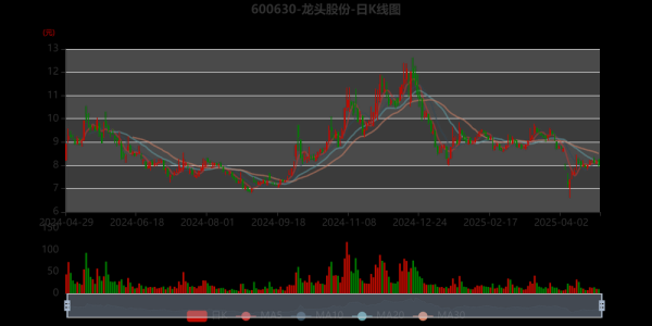 龙头股份股票怎么样_龙头股份值得长期持有吗-第3张图片-俊逸知识馆