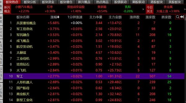 军工股票推荐_军工板块还能买吗-第2张图片-俊逸知识馆