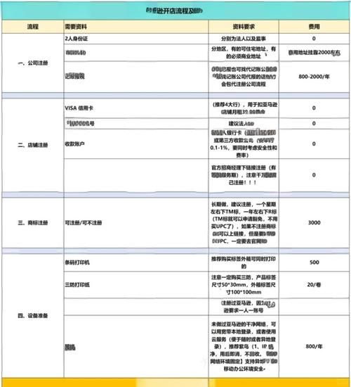 亚马逊开店流程_亚马逊FBA费用怎么算-第2张图片-俊逸知识馆