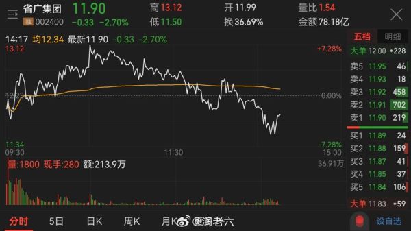 省广集团股票行情分析_省广集团未来走势预测-第1张图片-俊逸知识馆