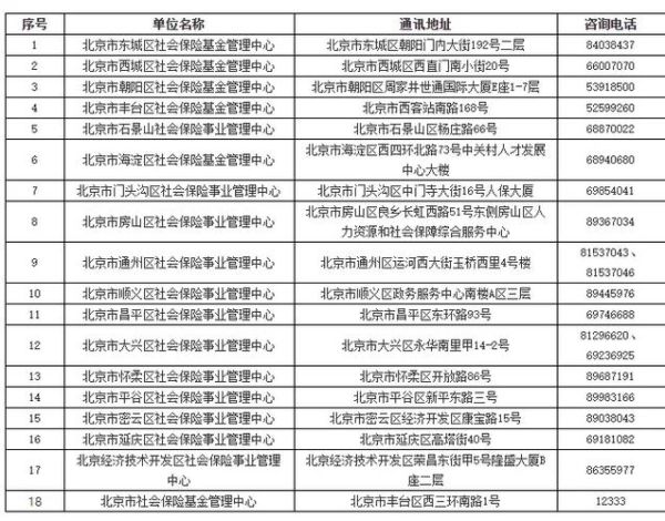 北京邮编查询_北京各区邮编是多少-第2张图片-俊逸知识馆