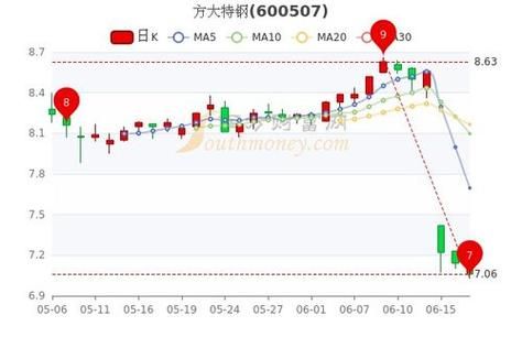 方大特钢股票行情_方大特钢未来走势如何-第1张图片-俊逸知识馆