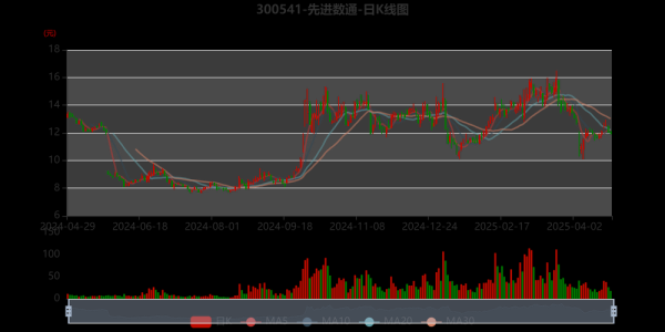 先进数通股票怎么样_先进数通未来走势预测-第1张图片-俊逸知识馆