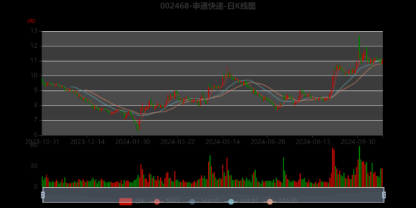 申通快递股票值得买吗_申通股票未来走势分析-第1张图片-俊逸知识馆