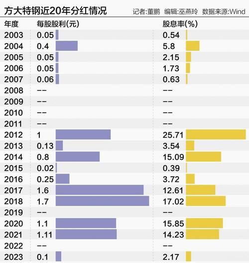 方大特钢股票值得长期持有吗_方大特钢股票分红率怎么样-第1张图片-俊逸知识馆