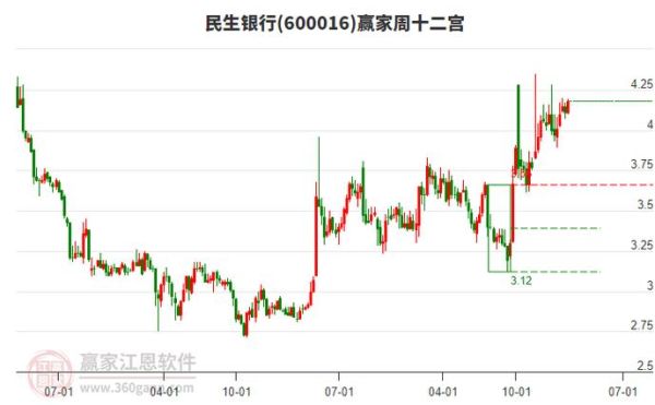 600016股票今日走势_民生银行未来还会涨吗-第1张图片-俊逸知识馆
