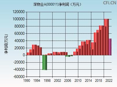 000011深物业股票值得买吗_深物业A未来走势如何-第2张图片-俊逸知识馆