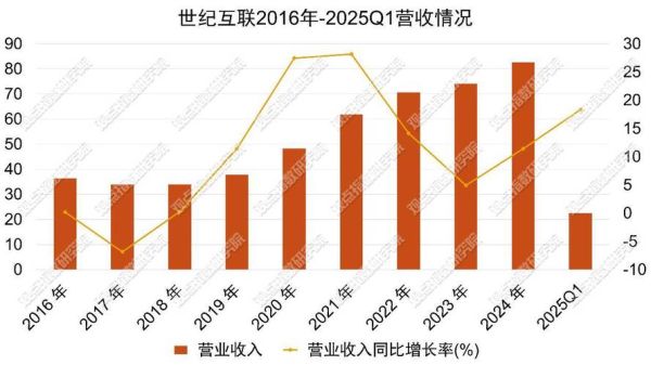 世纪互联股票值得买吗_世纪互联股票未来走势-第2张图片-俊逸知识馆