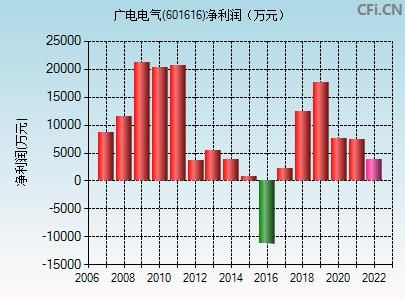 601616股票行情_601616今日走势分析-第3张图片-俊逸知识馆