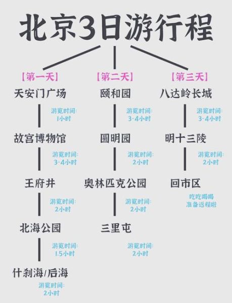 北京旅游攻略3日游_北京三日游最佳路线怎么安排-第1张图片-俊逸知识馆