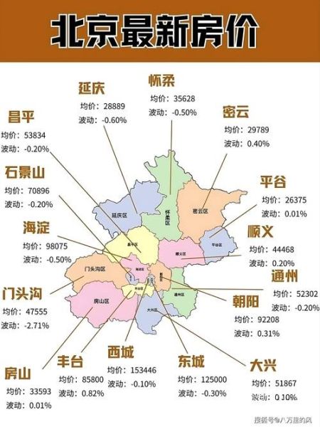 北京哪个区适合居住_北京各区房价对比-第1张图片-俊逸知识馆