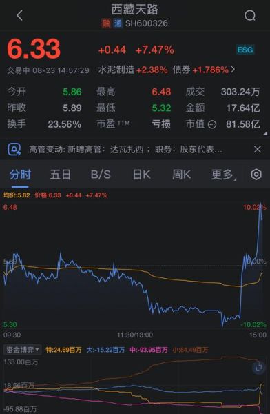 600326股票今日行情_西藏天路未来走势-第3张图片-俊逸知识馆