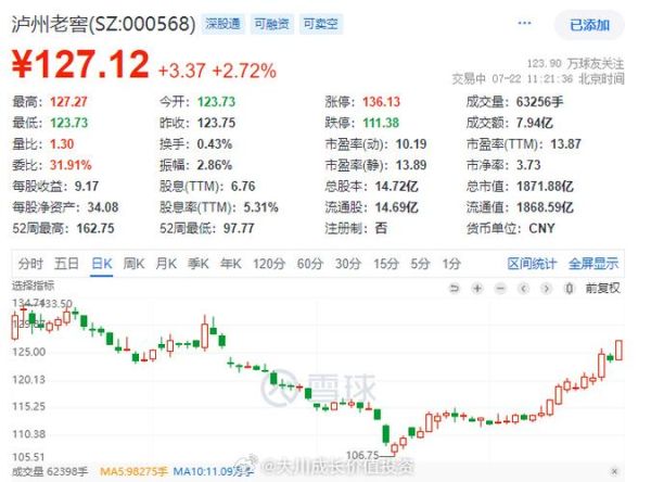 泸州老窖股票还能买吗_泸州老窖股价走势分析-第2张图片-俊逸知识馆 泸州老窖股票还能买吗_泸州老窖股价走势分析-第2张图片-俊逸知识馆