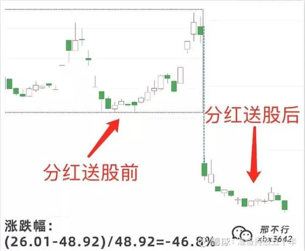 股票不复权是什么意思_不复权价格如何影响投资决策-第1张图片-俊逸知识馆