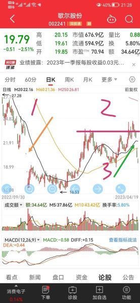 歌尔股票还能买吗_歌尔股份未来走势分析-第2张图片-俊逸知识馆
