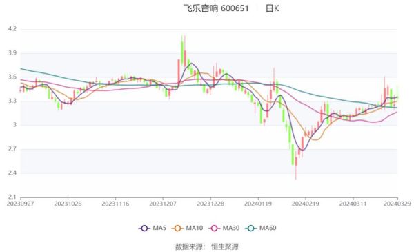 600651股票行情怎么样_飞乐音响最新走势分析-第3张图片-俊逸知识馆