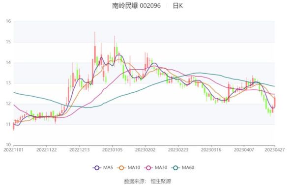 南岭民爆股票怎么样_南岭民爆未来走势分析-第1张图片-俊逸知识馆