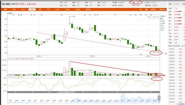 600755股票行情_厦门国贸股价走势分析-第2张图片-俊逸知识馆