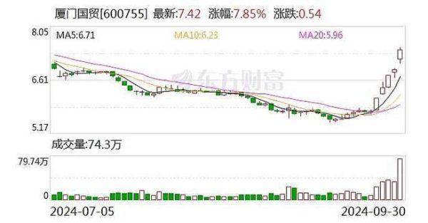 600755股票行情_厦门国贸股价走势分析-第1张图片-俊逸知识馆