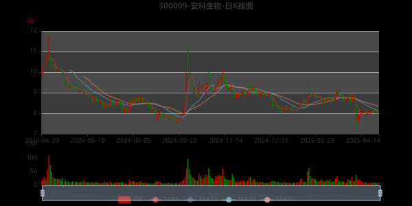 安科生物股票值得长期持有吗_安科生物股票未来走势如何-第1张图片-俊逸知识馆