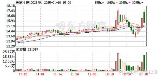 长缆科技股票值得买吗_长缆科技未来走势如何-第1张图片-俊逸知识馆