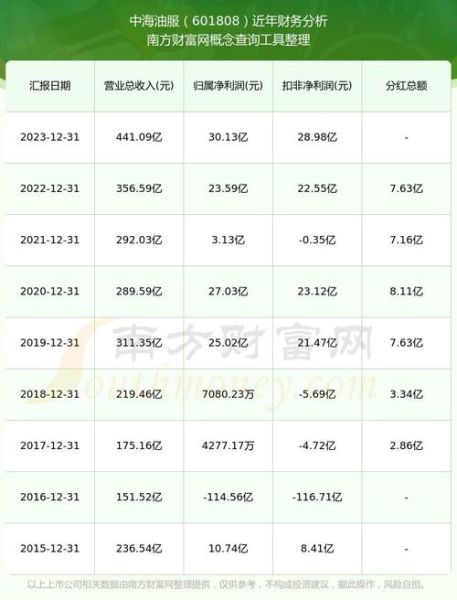 中海油股票值得长期持有吗_中海油股票分红怎么样-第1张图片-俊逸知识馆