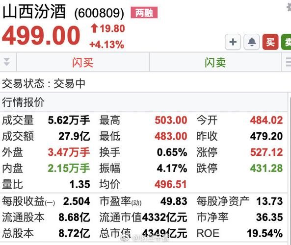 山西汾酒股票还能买吗_山西汾酒股价走势分析-第2张图片-俊逸知识馆