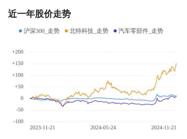 北特科技股票还能买吗_北特科技股价走势分析-第1张图片-俊逸知识馆