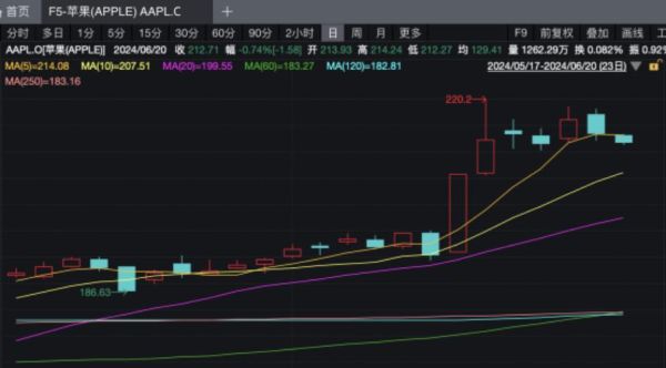 苹果股票值得长期持有吗_苹果股价未来走势预测-第1张图片-俊逸知识馆