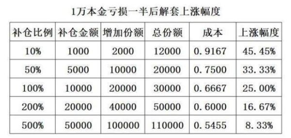 股票补仓成本怎么算_补仓后成本价是多少-第1张图片-俊逸知识馆