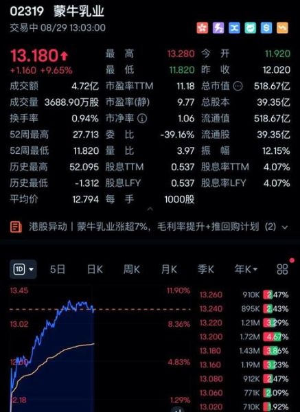 蒙牛乳业股票值得长期持有吗_蒙牛乳业股价走势怎么看-第2张图片-俊逸知识馆