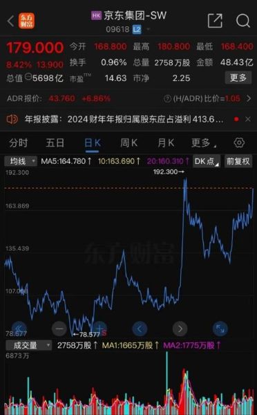 京东股票值得长期持有吗_京东集团股价走势分析-第2张图片-俊逸知识馆 京东股票值得长期持有吗_京东集团股价走势分析-第2张图片-俊逸知识馆