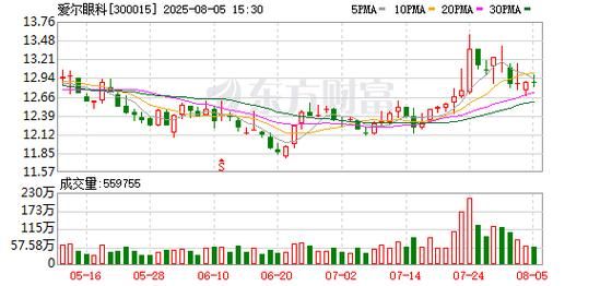 300015股票怎么样_爱尔眼科值得长期持有吗-第2张图片-俊逸知识馆