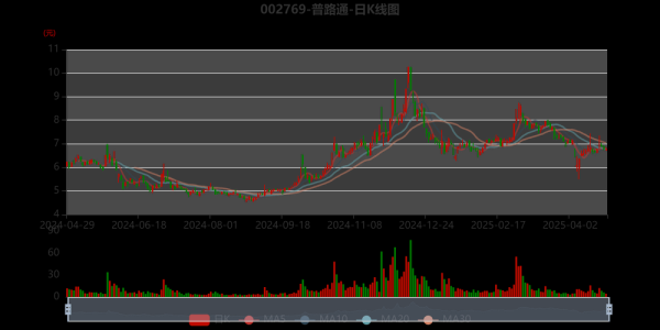 普路通股票怎么样_普路通股票未来走势分析-第1张图片-俊逸知识馆