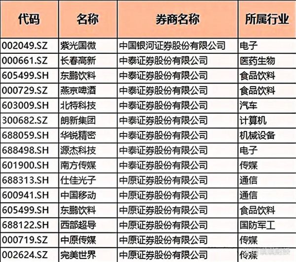 券商股有哪些股票_券商龙头股名单-第2张图片-俊逸知识馆