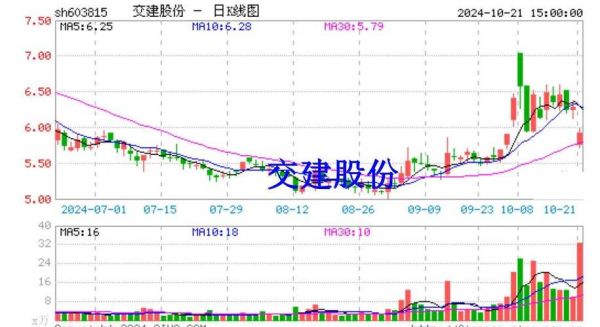 中国交建股票值得买吗_中国交建股价走势分析-第2张图片-俊逸知识馆